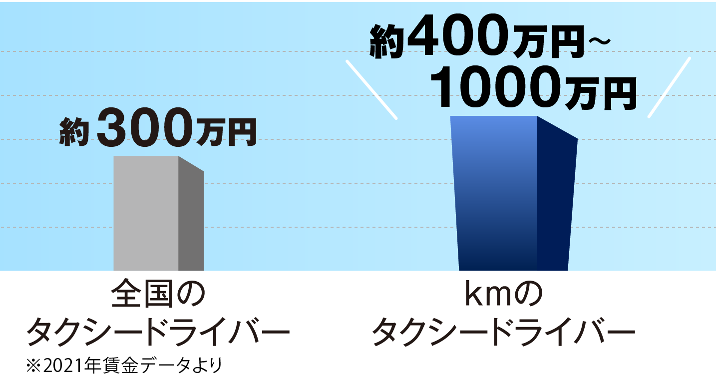 タクシー運転手 タクシードライバー の収入 年収 月収 勤務形態 仕事内容 国際自動車 ｋｍタクシー 求人採用サイト