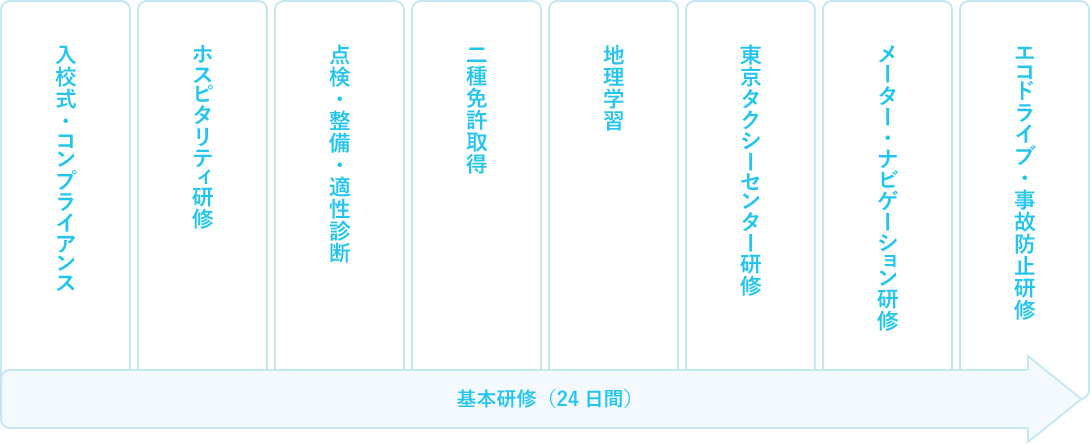 入校式・コンプライアンス ホスピタリティ研修 点検・整備・適性診断 二種免許取得 地理学習 東京タクシーセンター研修 メーター・ナビゲーション研修 エコドライブ・事故防止研修 基本研修（24日間）