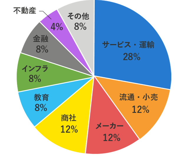 サービス・運輸28% 流通・小売12% メーカー12% 商社12% 教育8% インフラ8% 金融8% 不動産4% その他8%