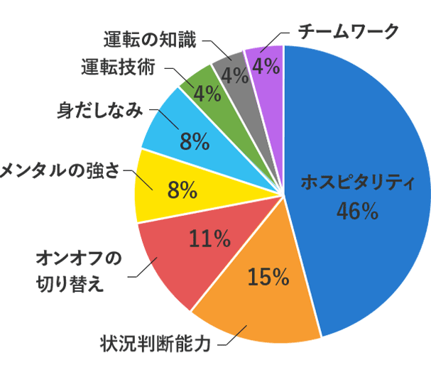 ホスピタリティ46% 状況判断能力15% オンオフの切り替え11% メンタルの強さ8% 身だしなみ8% 運転技術4% 運転の知識4% チームワーク4%