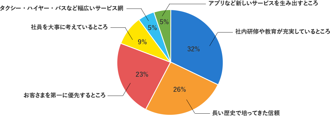 社内研修や教育が充実しているところ32% 長い歴史で培ってきた信頼26% お客さまを第一に優先するところ23% 社員を大事に考えているところ9% タクシー・ハイヤー・バスなど幅広いサービス網5% アプリなど新しいサービスを生み出すところ5%