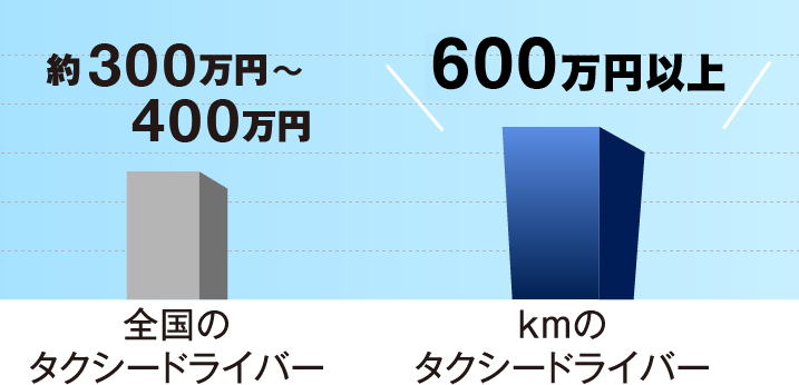 kmのタクシードライバーの年収：全国のタクシードライバー比較